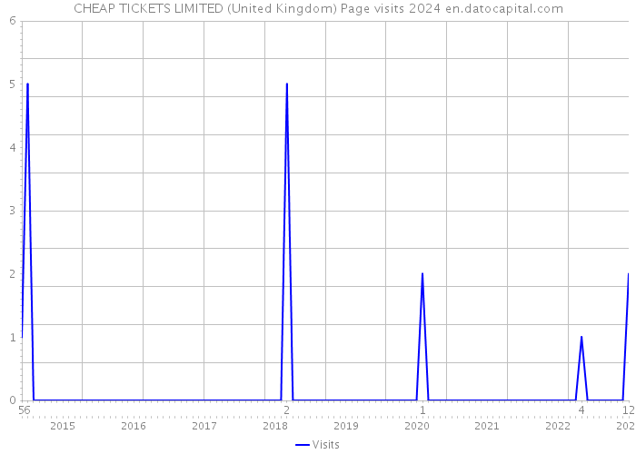 CHEAP TICKETS LIMITED (United Kingdom) Page visits 2024 