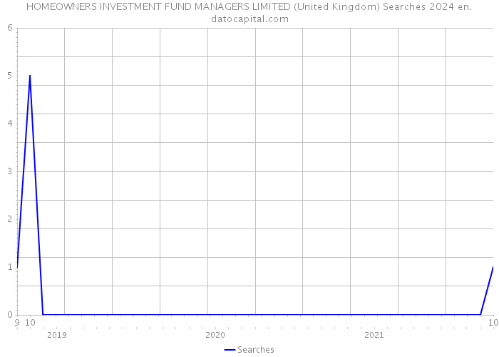 HOMEOWNERS INVESTMENT FUND MANAGERS LIMITED (United Kingdom) Searches 2024 