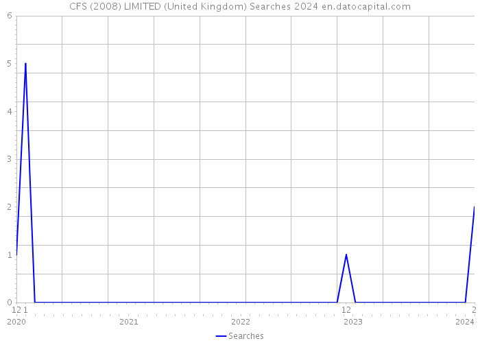 CFS (2008) LIMITED (United Kingdom) Searches 2024 