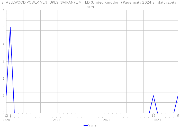 STABLEWOOD POWER VENTURES (SAIPAN) LIMITED (United Kingdom) Page visits 2024 
