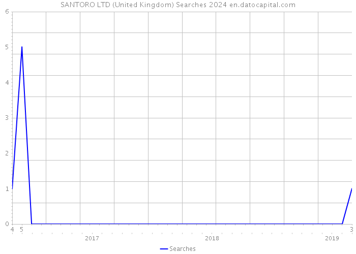 SANTORO LTD (United Kingdom) Searches 2024 