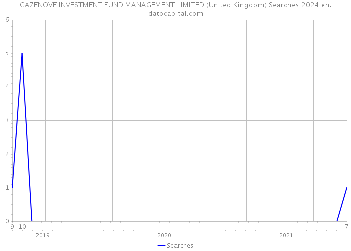 CAZENOVE INVESTMENT FUND MANAGEMENT LIMITED (United Kingdom) Searches 2024 