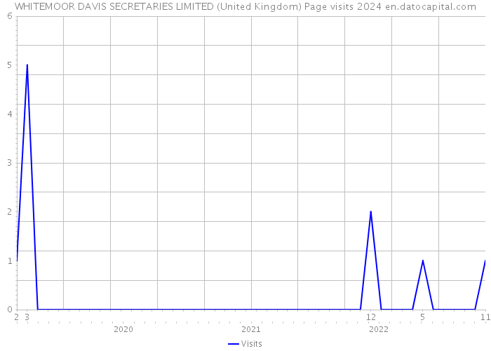 WHITEMOOR DAVIS SECRETARIES LIMITED (United Kingdom) Page visits 2024 