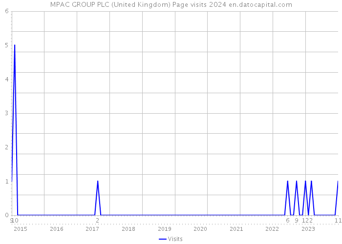MPAC GROUP PLC (United Kingdom) Page visits 2024 