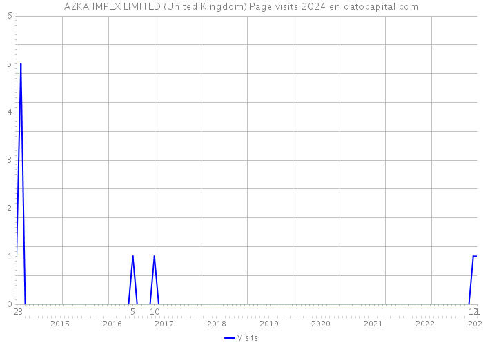AZKA IMPEX LIMITED (United Kingdom) Page visits 2024 