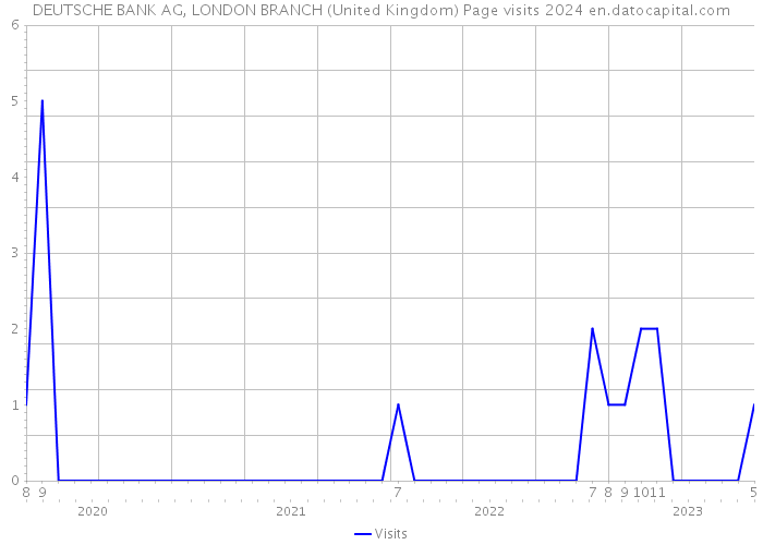 DEUTSCHE BANK AG, LONDON BRANCH (United Kingdom) Page visits 2024 