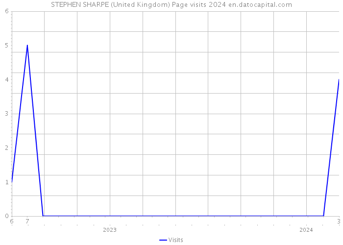 STEPHEN SHARPE (United Kingdom) Page visits 2024 