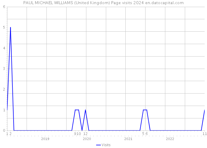 PAUL MICHAEL WILLIAMS (United Kingdom) Page visits 2024 