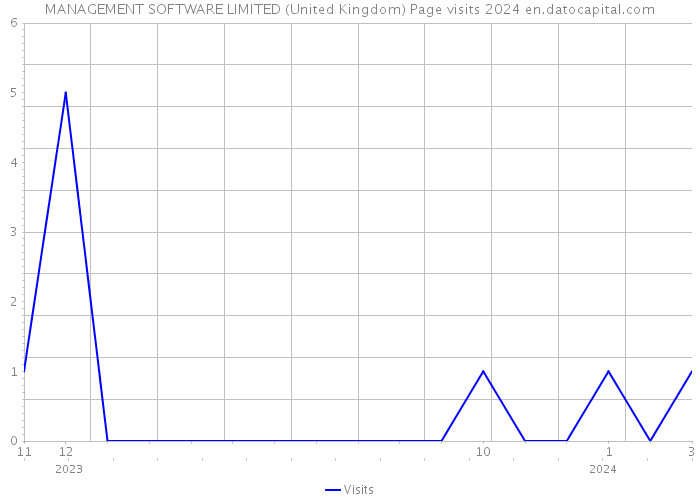 MANAGEMENT SOFTWARE LIMITED (United Kingdom) Page visits 2024 