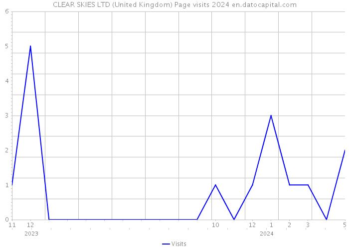 CLEAR SKIES LTD (United Kingdom) Page visits 2024 