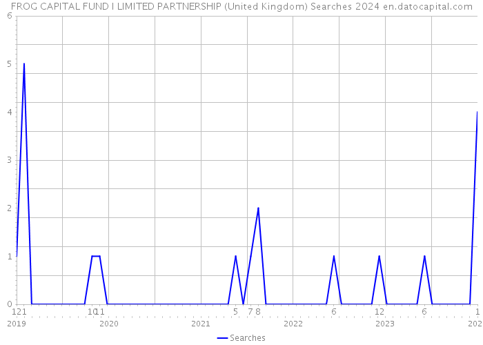 FROG CAPITAL FUND I LIMITED PARTNERSHIP (United Kingdom) Searches 2024 