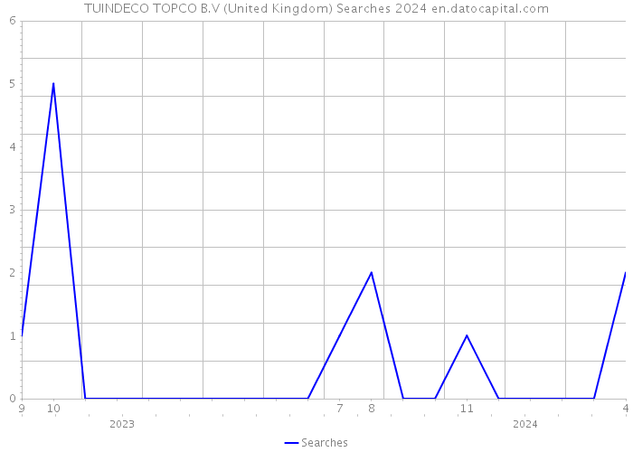 TUINDECO TOPCO B.V (United Kingdom) Searches 2024 