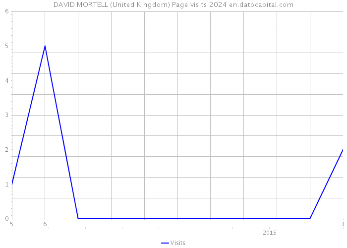 DAVID MORTELL (United Kingdom) Page visits 2024 