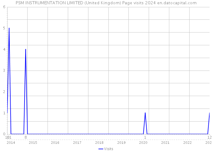 PSM INSTRUMENTATION LIMITED (United Kingdom) Page visits 2024 