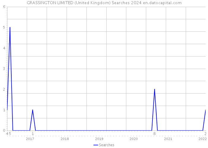 GRASSINGTON LIMITED (United Kingdom) Searches 2024 
