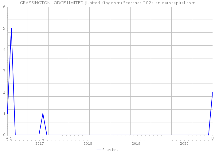 GRASSINGTON LODGE LIMITED (United Kingdom) Searches 2024 