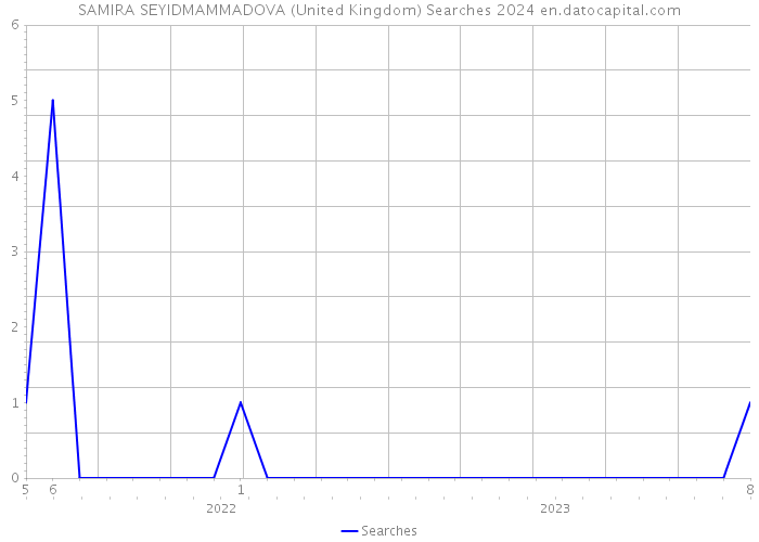 SAMIRA SEYIDMAMMADOVA (United Kingdom) Searches 2024 