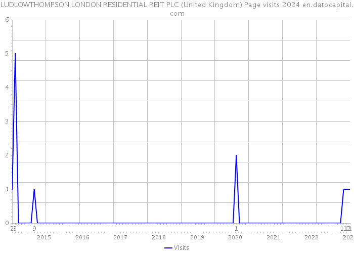LUDLOWTHOMPSON LONDON RESIDENTIAL REIT PLC (United Kingdom) Page visits 2024 