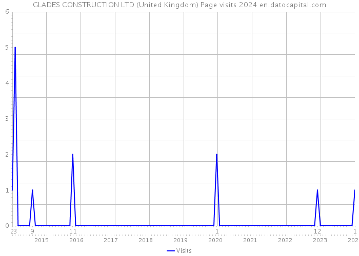 GLADES CONSTRUCTION LTD (United Kingdom) Page visits 2024 
