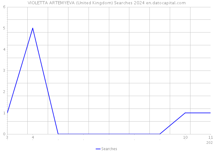 VIOLETTA ARTEMYEVA (United Kingdom) Searches 2024 