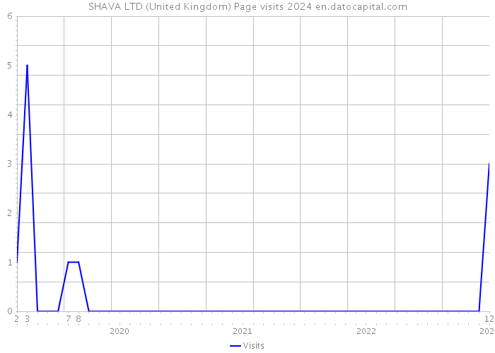 SHAVA LTD (United Kingdom) Page visits 2024 
