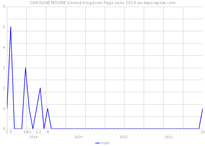 CAROLINE MOORE (United Kingdom) Page visits 2024 