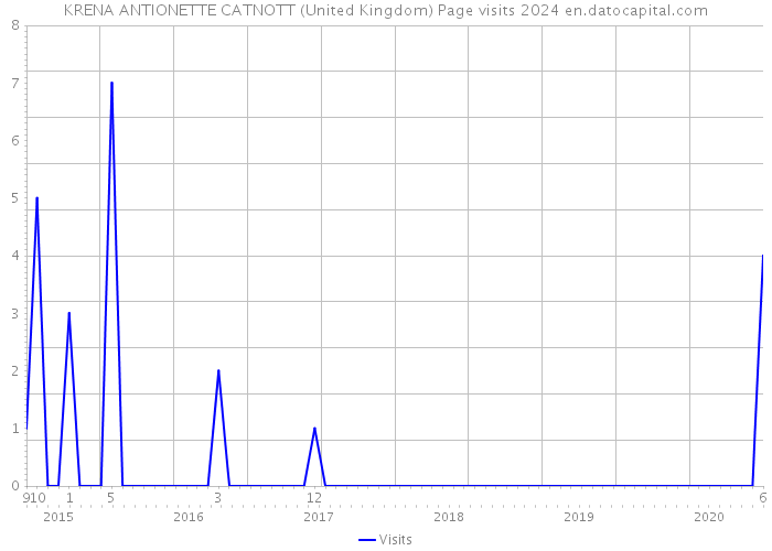 KRENA ANTIONETTE CATNOTT (United Kingdom) Page visits 2024 