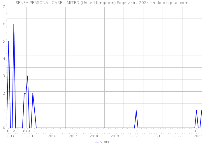 SENSA PERSONAL CARE LIMITED (United Kingdom) Page visits 2024 