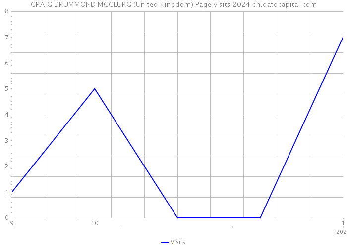 CRAIG DRUMMOND MCCLURG (United Kingdom) Page visits 2024 
