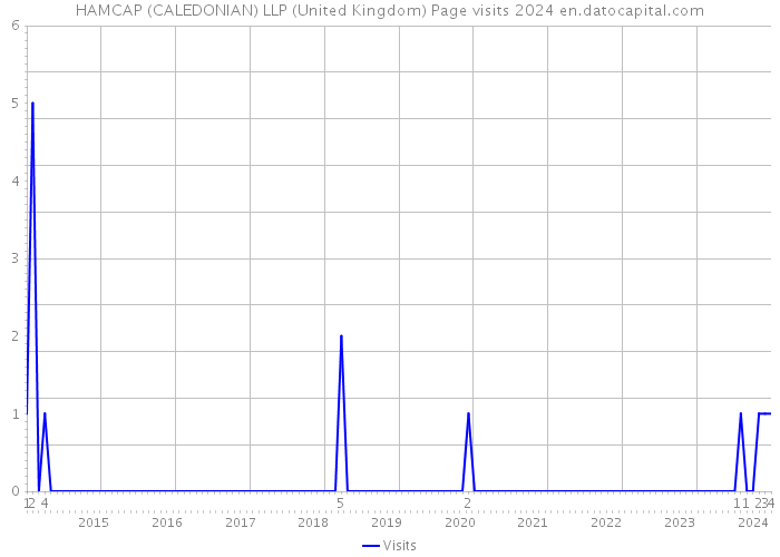 HAMCAP (CALEDONIAN) LLP (United Kingdom) Page visits 2024 