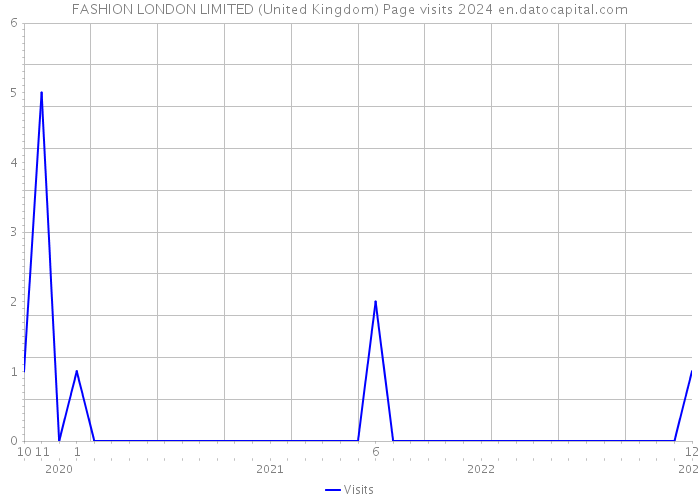 FASHION LONDON LIMITED (United Kingdom) Page visits 2024 