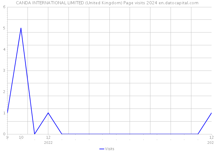 CANDA INTERNATIONAL LIMITED (United Kingdom) Page visits 2024 
