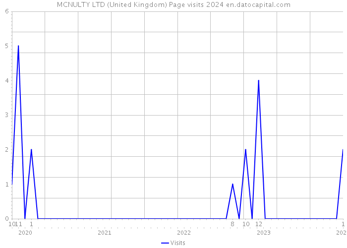 MCNULTY LTD (United Kingdom) Page visits 2024 