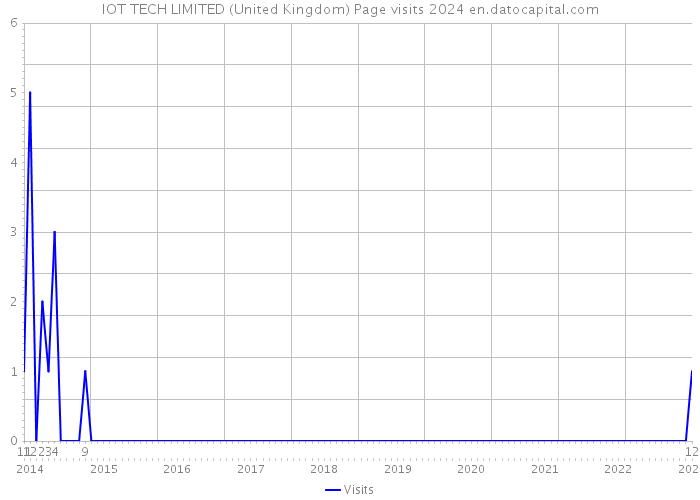 IOT TECH LIMITED (United Kingdom) Page visits 2024 