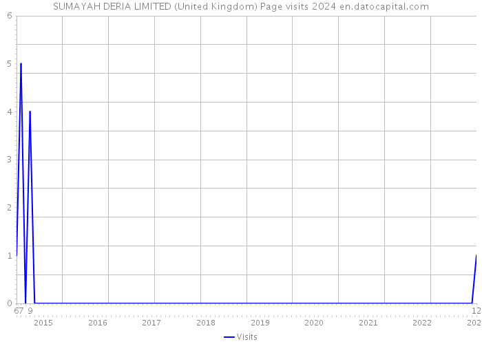 SUMAYAH DERIA LIMITED (United Kingdom) Page visits 2024 