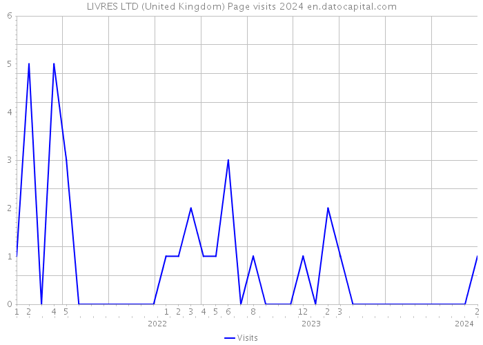 LIVRES LTD (United Kingdom) Page visits 2024 