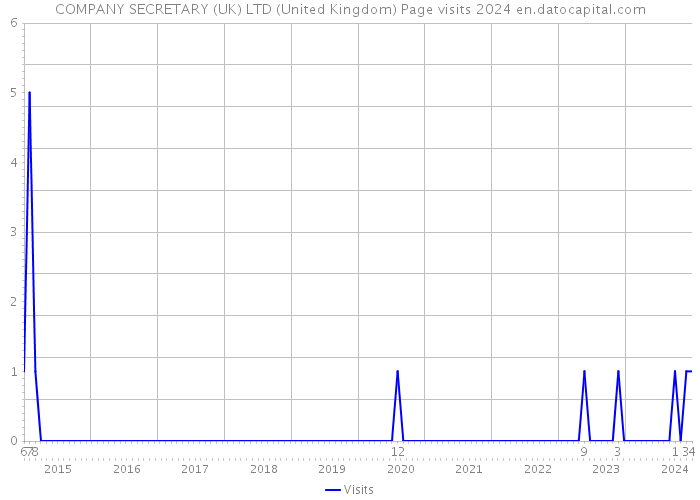 COMPANY SECRETARY (UK) LTD (United Kingdom) Page visits 2024 