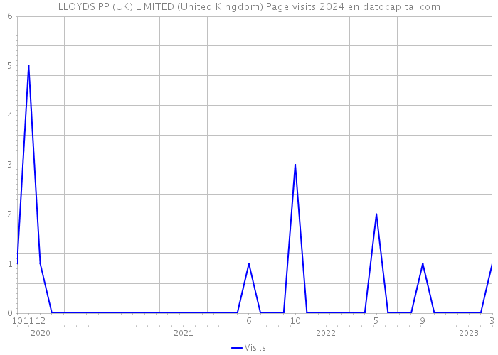 LLOYDS PP (UK) LIMITED (United Kingdom) Page visits 2024 
