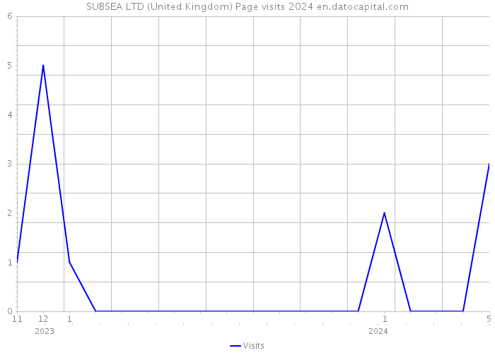 SUBSEA LTD (United Kingdom) Page visits 2024 