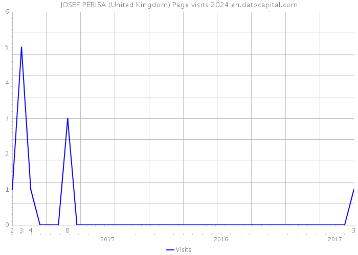 JOSEF PERISA (United Kingdom) Page visits 2024 