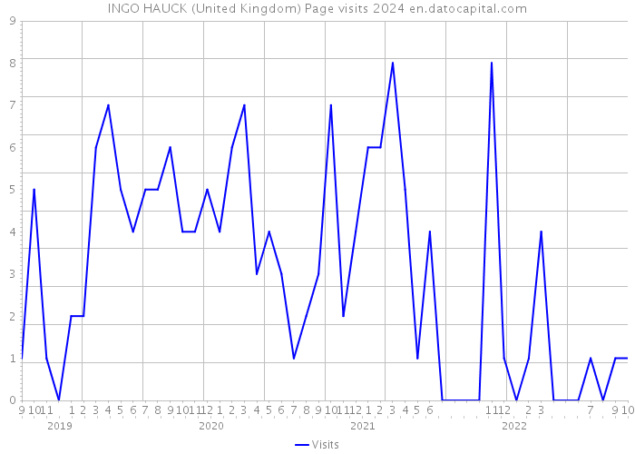 INGO HAUCK (United Kingdom) Page visits 2024 