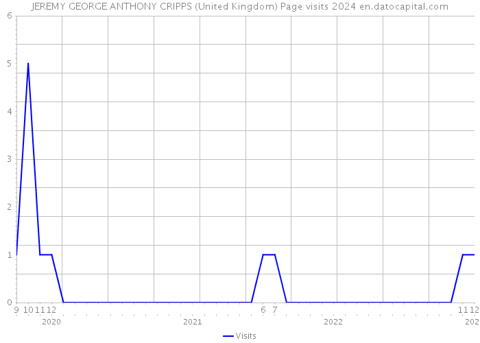 JEREMY GEORGE ANTHONY CRIPPS (United Kingdom) Page visits 2024 
