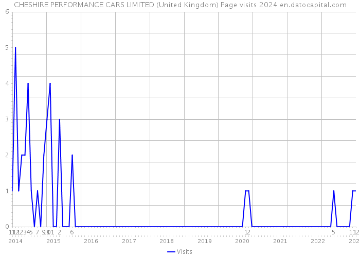CHESHIRE PERFORMANCE CARS LIMITED (United Kingdom) Page visits 2024 
