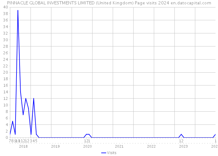 PINNACLE GLOBAL INVESTMENTS LIMITED (United Kingdom) Page visits 2024 