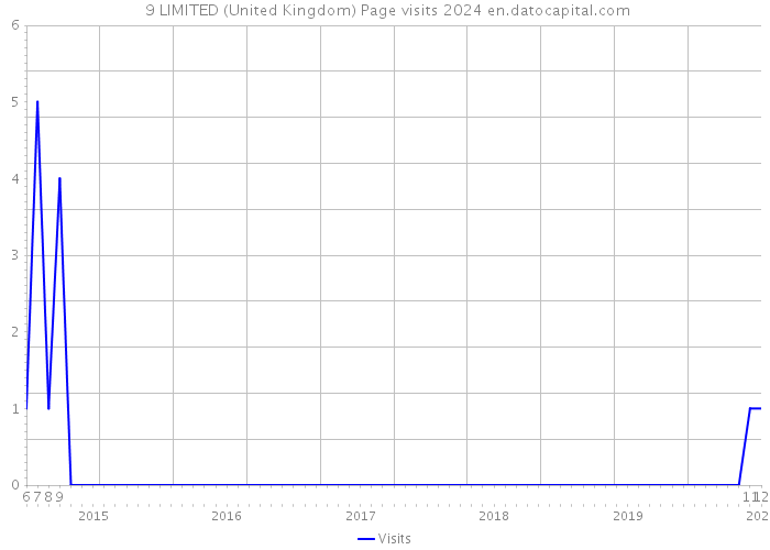 +9 LIMITED (United Kingdom) Page visits 2024 