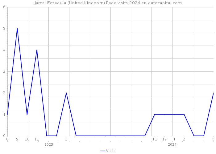 Jamal Ezzaouia (United Kingdom) Page visits 2024 