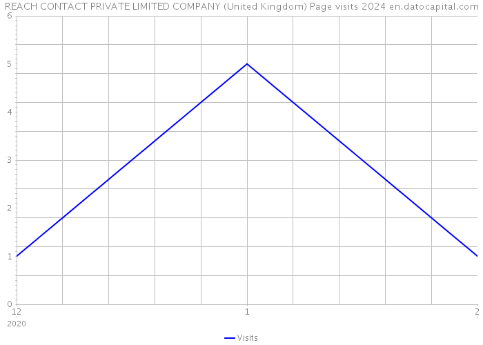 REACH CONTACT PRIVATE LIMITED COMPANY (United Kingdom) Page visits 2024 