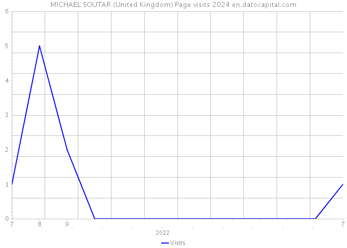 MICHAEL SOUTAR (United Kingdom) Page visits 2024 