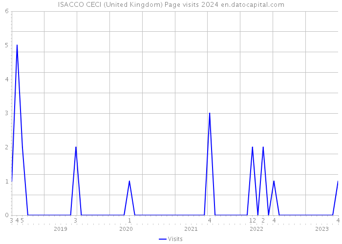 ISACCO CECI (United Kingdom) Page visits 2024 