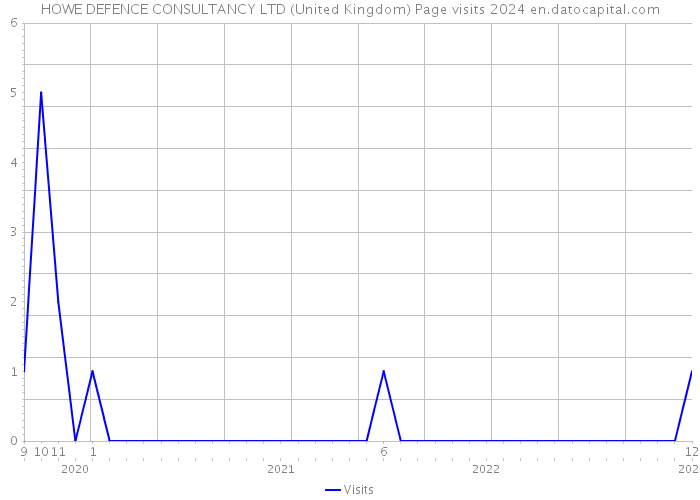 HOWE DEFENCE CONSULTANCY LTD (United Kingdom) Page visits 2024 